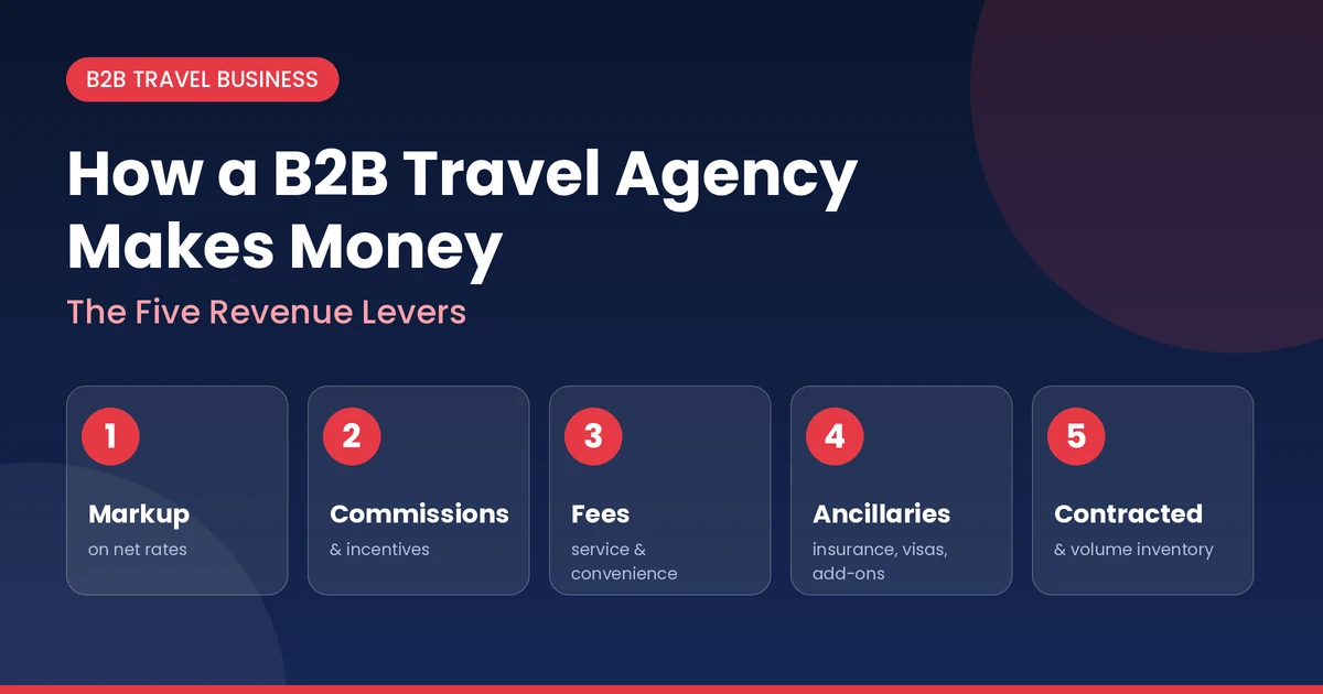 How a B2B travel agency makes money: markup, commissions, fees, ancillaries and contracted inventory