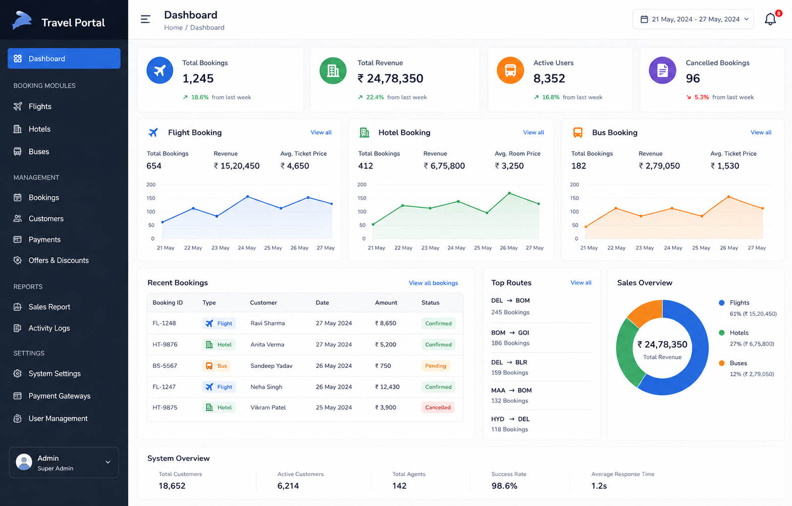 Travel portal development dashboard showing flight, hotel and bus booking modules